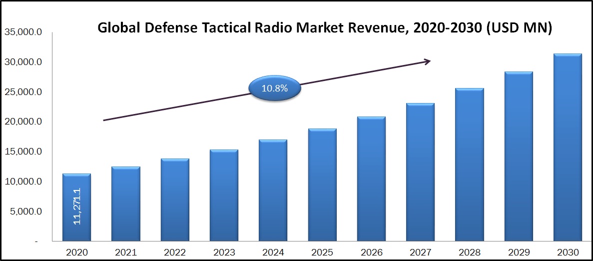 Defense tactical radio market expected CAGR is 10.8% during (2020-2030)